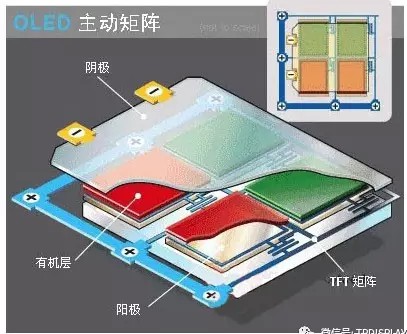 主动矩阵OLED结构.jpg 主动矩阵OLED结构.jpg