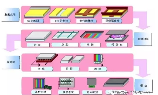 PMOLED的典型工艺流程.jpg PMOLED的典型工艺流程.jpg